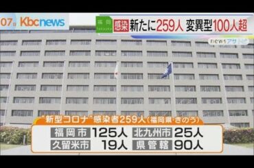 新型コロナウイルス　福岡県で新たに２５９人感染