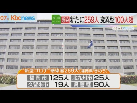 新型コロナウイルス　福岡県で新たに２５９人感染