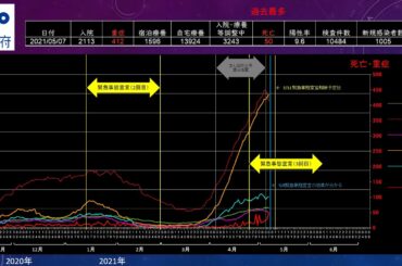 20210507【大阪府 緊急事態宣言】新型コロナウイルス感染症患者の発生状況推移＜死亡・入院・ 重症・宿泊療養・自宅療養・医療崩壊・陽性率・検査件数・グラフ・ロックダウン＞