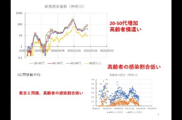 新型コロナ感染者数推移と予測ー全国・東京・神奈川・大阪ー（2021.5.9）