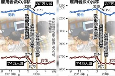✅  新型コロナウイルスの感染拡大が女性に及ぼす影響を議論する内閣府の有識者研究会は１９日、女性就業者の割合が高い保健師や保育士の処遇改善な...