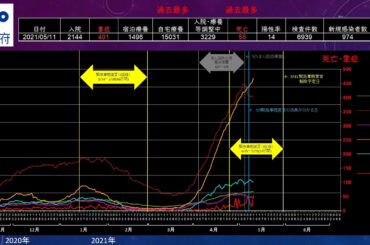 20210511【大阪府 緊急事態宣言】新型コロナウイルス感染症患者の発生状況推移＜死亡・入院・ 重症・宿泊療養・自宅療養・医療崩壊・陽性率・検査件数・グラフ・ロックダウン＞