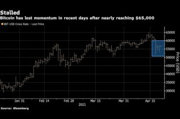 ✅  暗号資産（仮想通貨）ビットコインは、前週末の説明のつかない急落からまだ回復できておらず、不安定な変動が知れ渡るビットコインの次の動きを一般投資家は不安視している。チャートウオッチャーはどう見てい