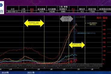 20210513【大阪府 緊急事態宣言】新型コロナウイルス感染症患者の発生状況推移＜死亡・入院・ 重症・宿泊療養・自宅療養・医療崩壊・陽性率・検査件数・グラフ・ロックダウン＞