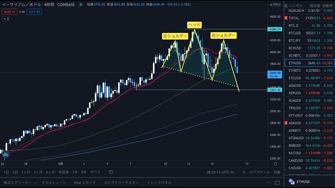 ビットコイン, イーサリアム (5/16) は下落が続くのか !? ビットコインキャッシュの押し目買いポイントも合わせて今後の想定と環境認識【BTC, ETH, BCH, 5月16日(日)】