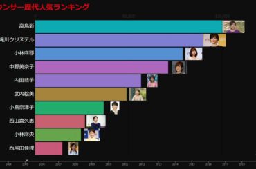 【女子アナ】女子アナ歴代人気ランキング2004から