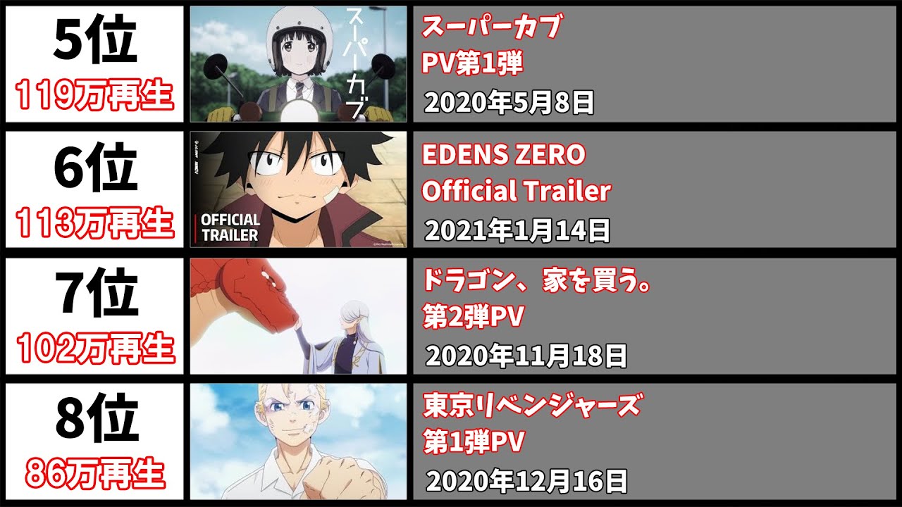 2021年春アニメ – 最も再生回数の多いPV60選