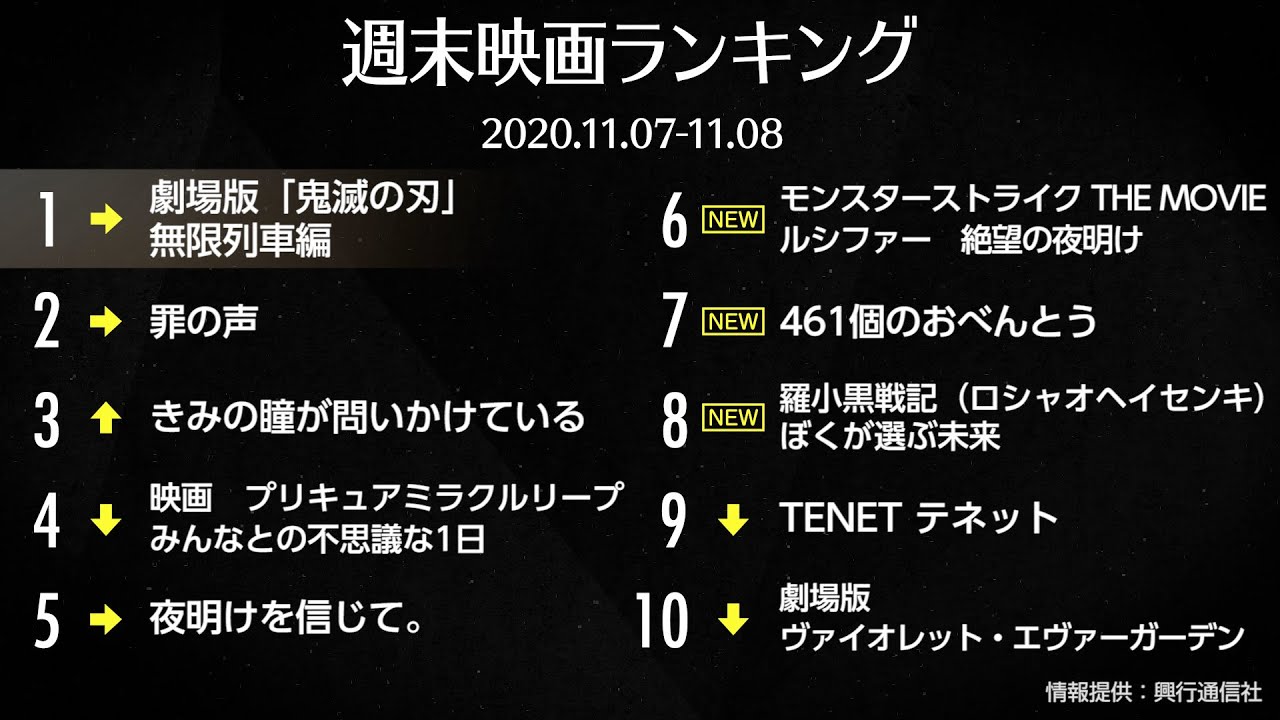 劇場版「鬼滅の刃」24日で200億円を突破!ハリポタ超え歴代5位に 2020.11.07-11.08