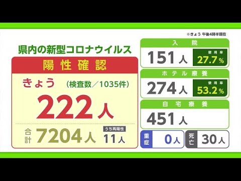 新型コロナ過去最多222人陽性 新たに4件のクラスター確認【佐賀県】 (22/01/18 18:50)