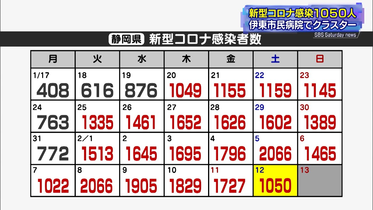 【新型コロナ】静岡県内1050人感染 感染者数は前の週より半減も7人死亡