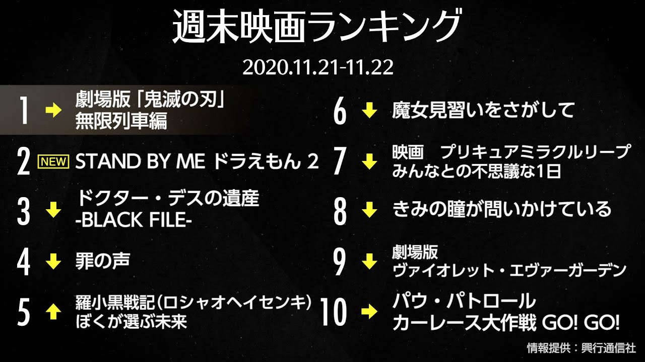 劇場版「鬼滅の刃」歴代3位に!『君の名は。』『アナ雪』超え 2020.11.21-11.22
