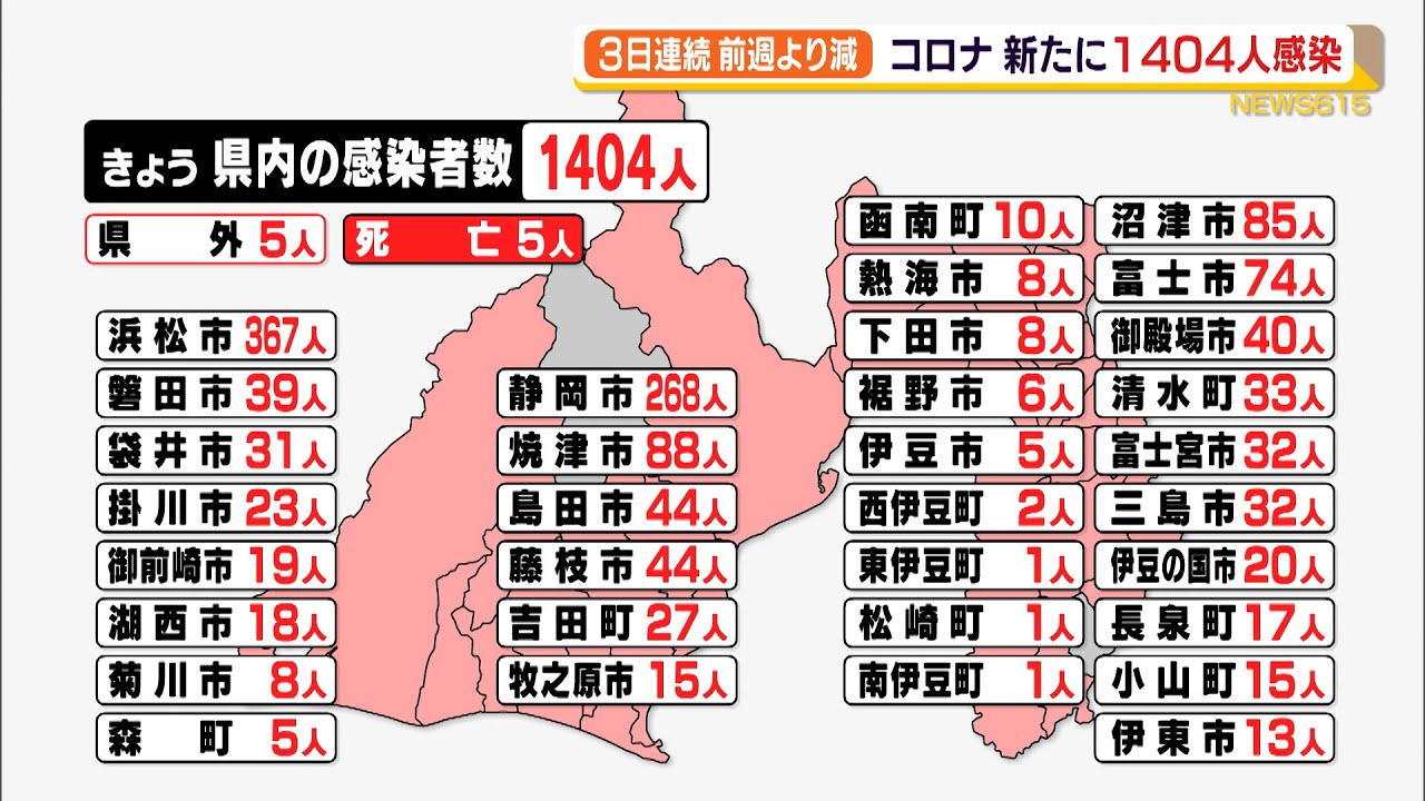 【詳報 新型コロナ】3日連続で前週より減も…静岡県内で1404人感染、死者も5人確認(静岡県)