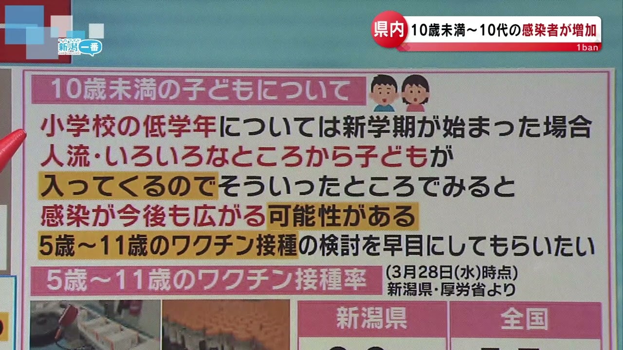 【新型コロナ】新潟県420人感染確認 4月4日16:00現在