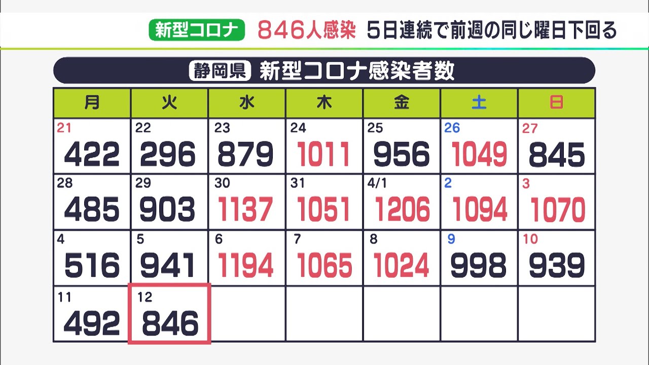 【新型コロナ】静岡県内846人感染 5日連続で前週の同じ曜日下回る