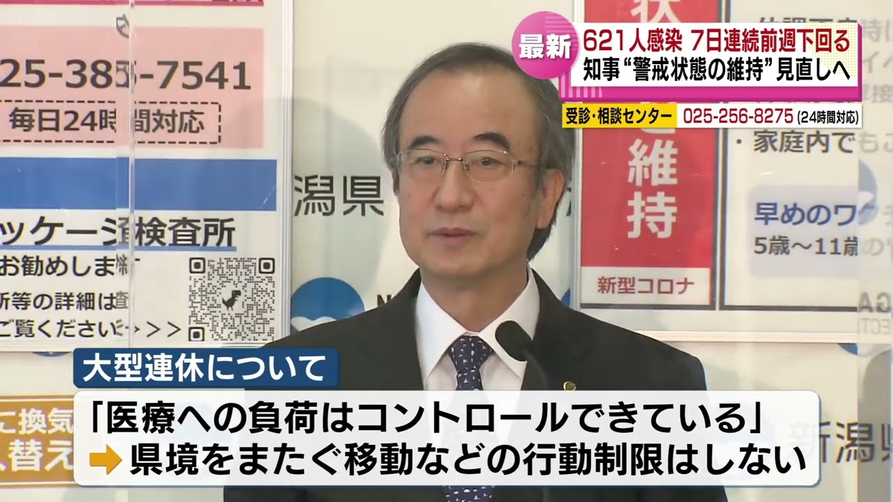 【新型コロナ】新潟県で新たに621人…7日連続で前週を下回る “警戒状態の維持”を見直し検討へ