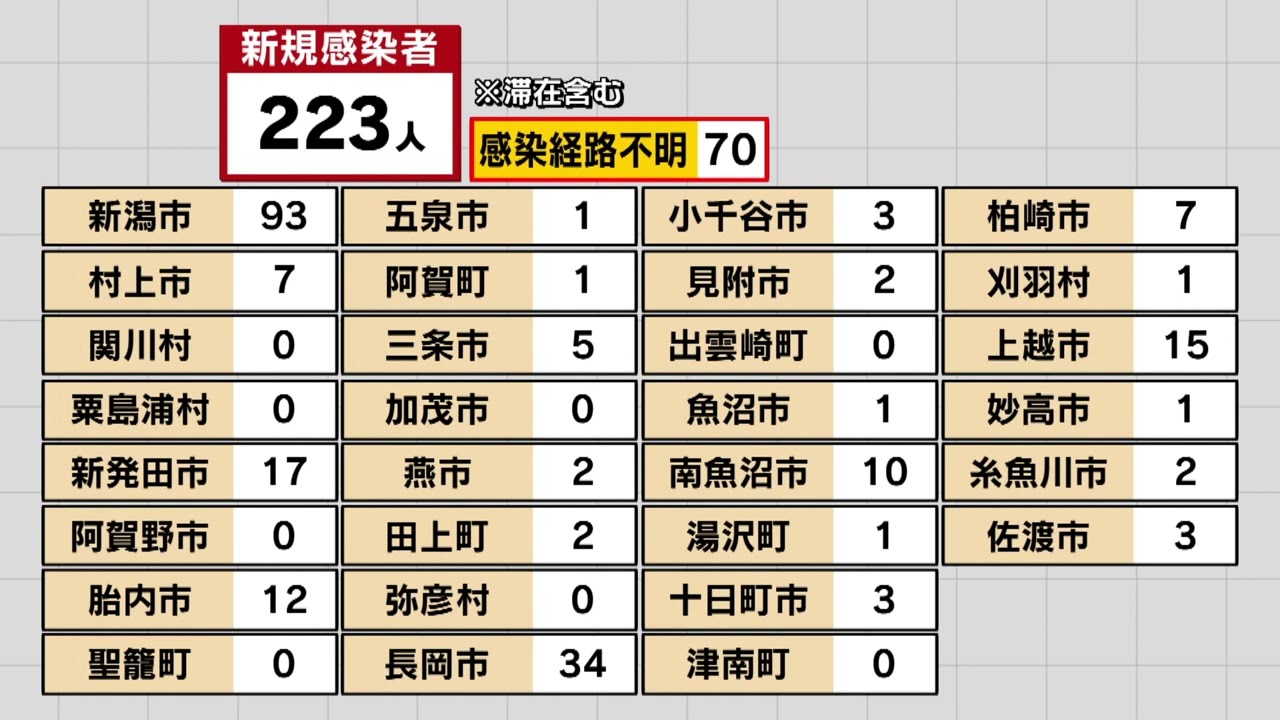 【新型コロナ】5/1新潟県で223人感染…200人台は“約6週間ぶり” 18日連続で前週の同じ曜日下回る