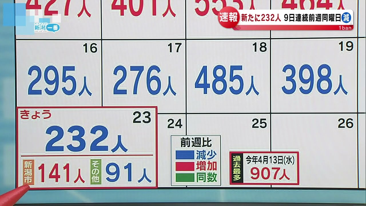 【新型コロナ】新潟県で232人感染確認 5月23日16:00現在