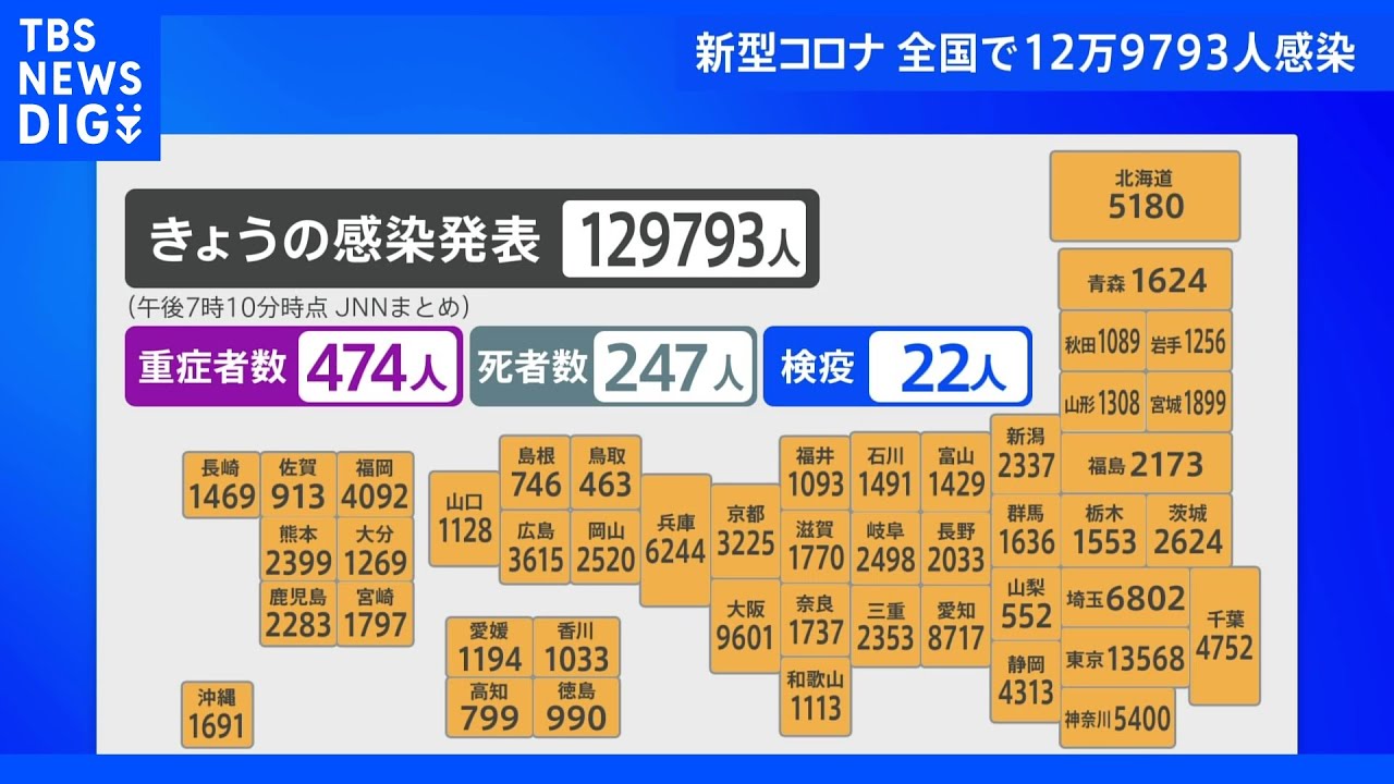 全国の感染者数12万9793人 14日連続で前週同じ曜日を下回る 新型コロナ|TBS NEWS DIG