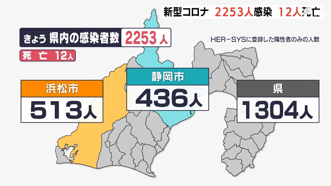 【詳報=新型コロナ】静岡県内で2,253人感染、10日連続前週下回るも「症状が軽く重症化リスクの低い方は受診控えて」 12人の死亡確認