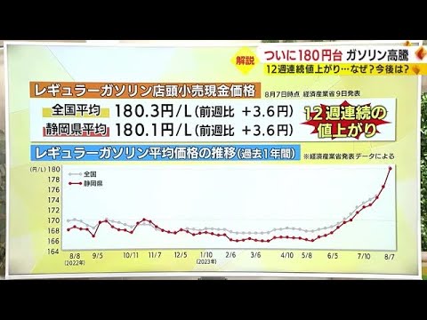 ガソリンが12週連続で値上がり…1L180円台は15年ぶり 下落のカギは米国経済と補助金か