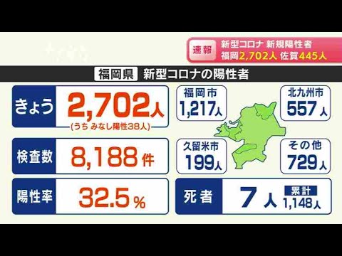 新型コロナ…福岡は2702人陽性