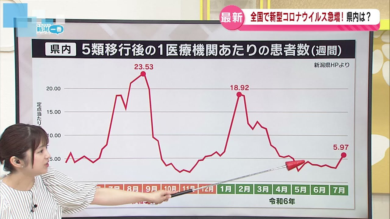 【最新】新型コロナ 全国的に増加傾向 県内の状況は 《新潟》