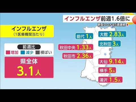 流行期入りのインフルエンザ、前週の1.6倍に 新型コロナは5週連続で増加 手洗いや消毒の徹底を 秋田 (24/11/28 20:00)