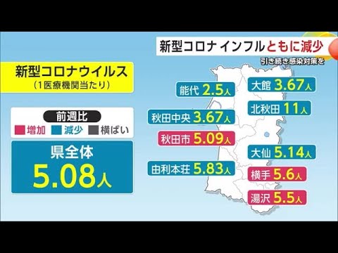 新型コロナ、インフルともに患者数減少 湯沢保健所管内のインフル注意報も解除 引き続き感染対策を 秋田 (25/02/20 19:00)