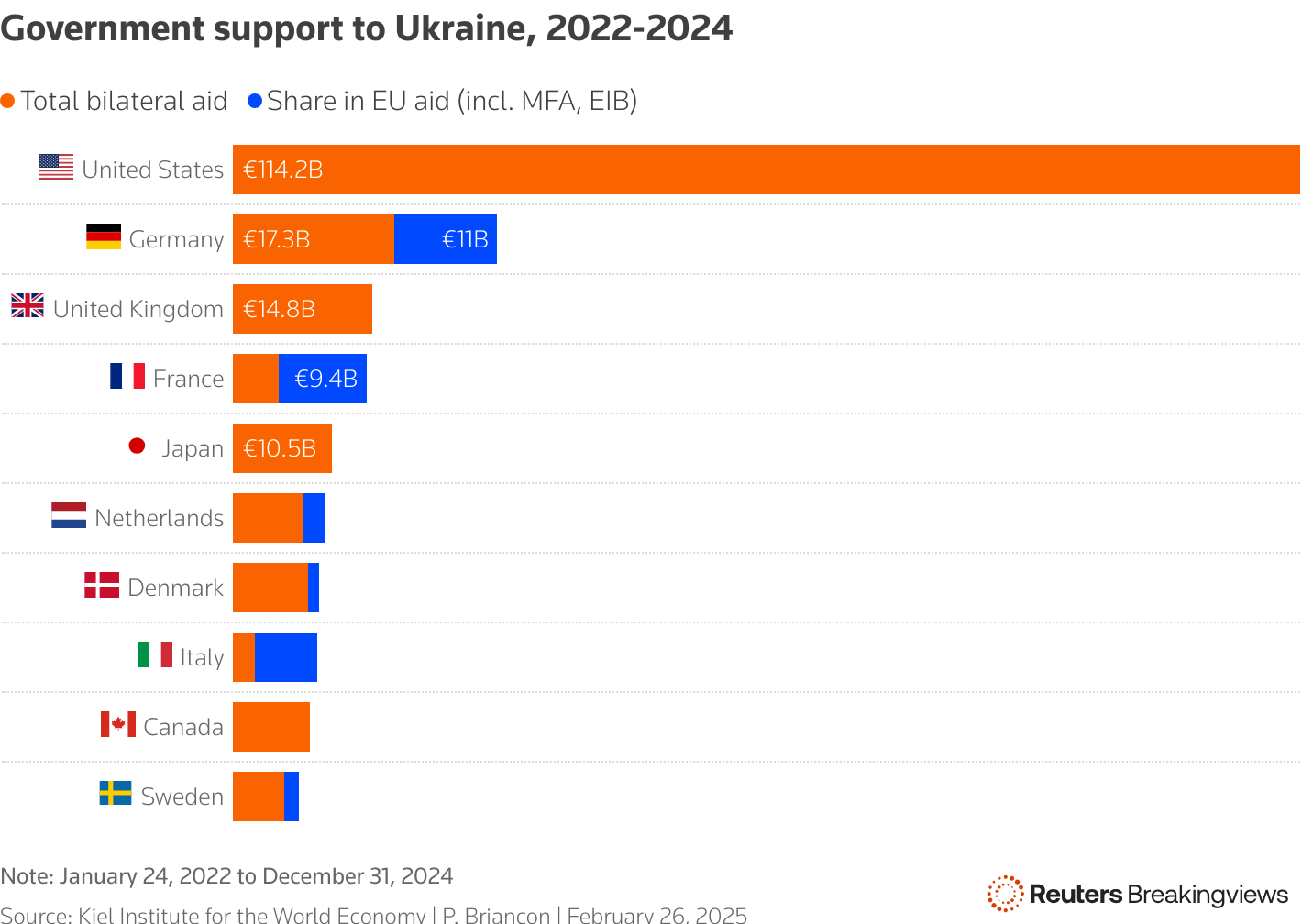A bar chart showing government support to Ukraine between 2022 to 2024