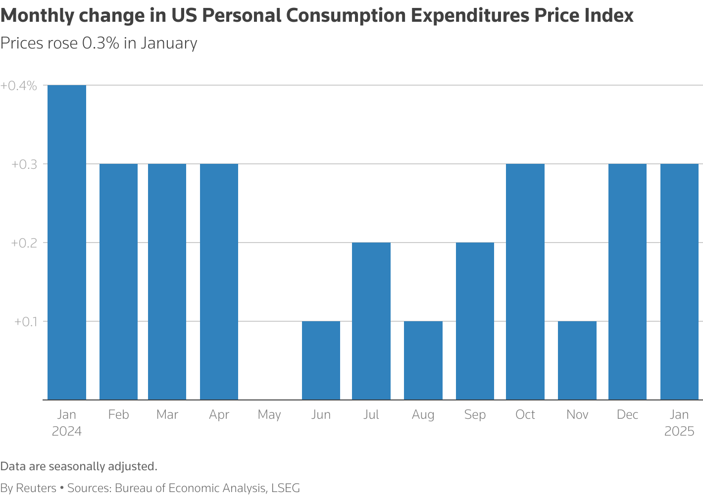 A column chart titled 