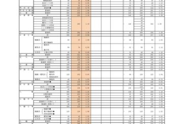 【高校受験2025】福岡県公立高、一般入試の志願状況（2/17時点）修猷館1.77倍 - リセマム