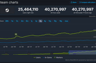 Steam同時接続ユーザー数がついに4,000万人を突破！『モンハンワイルズ』が大貢献か | GameBusiness.jp