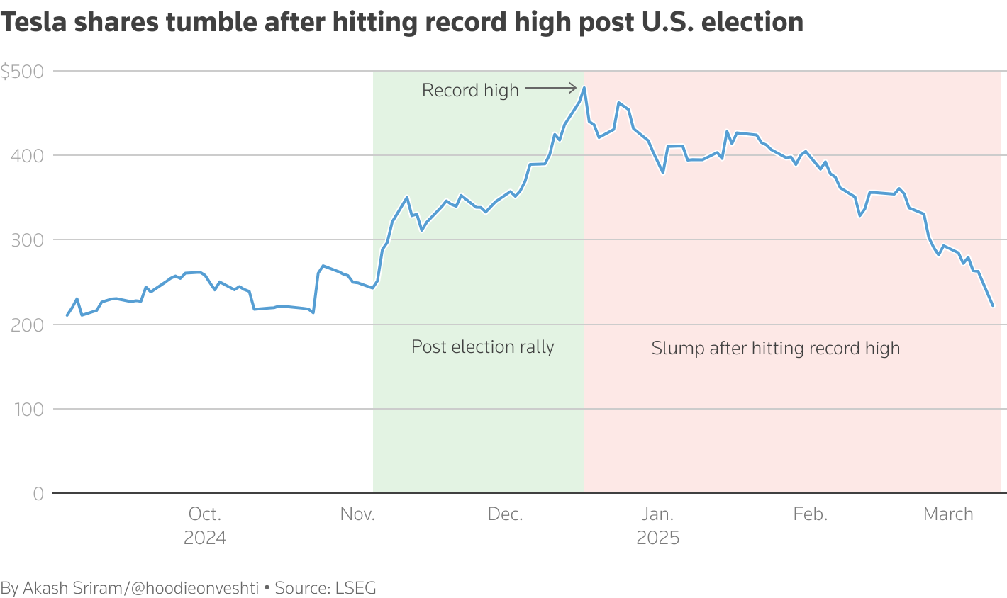 Tesla shares tumble after hitting record high post U.S. election