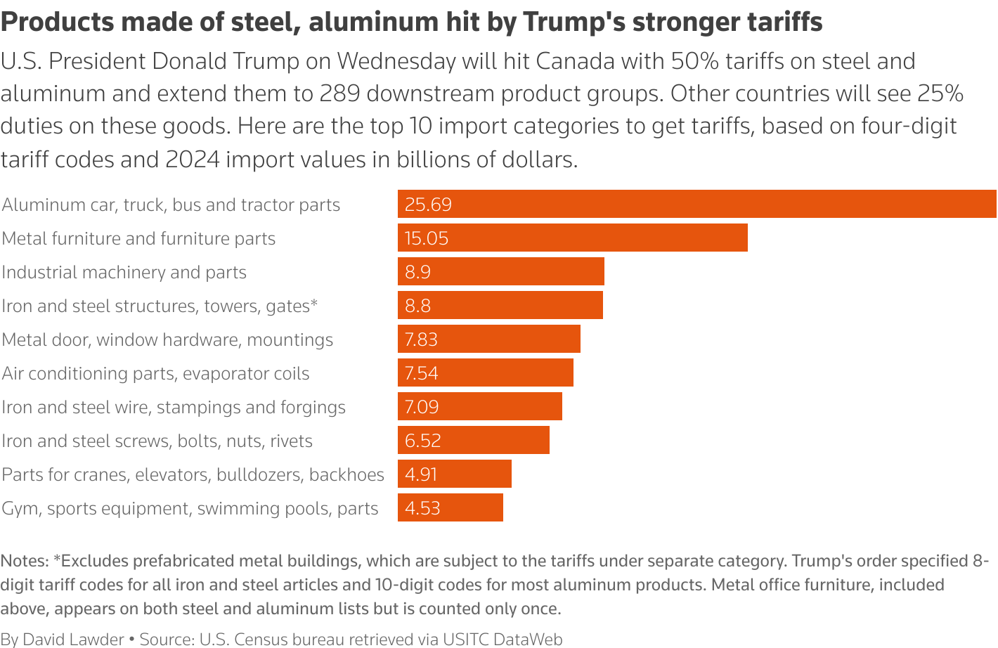 Downstream products hit by Trump's bulked-up steel, aluminum tariffs