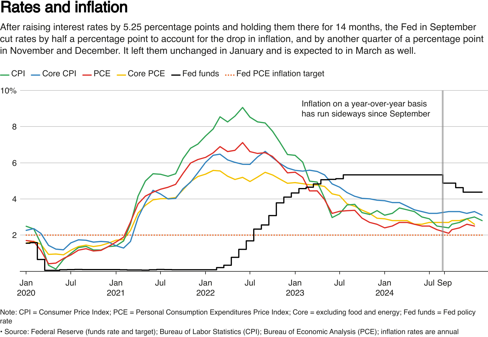 Line graph showing various measures of inflation and the Federal Reserve's policy rate of interest.