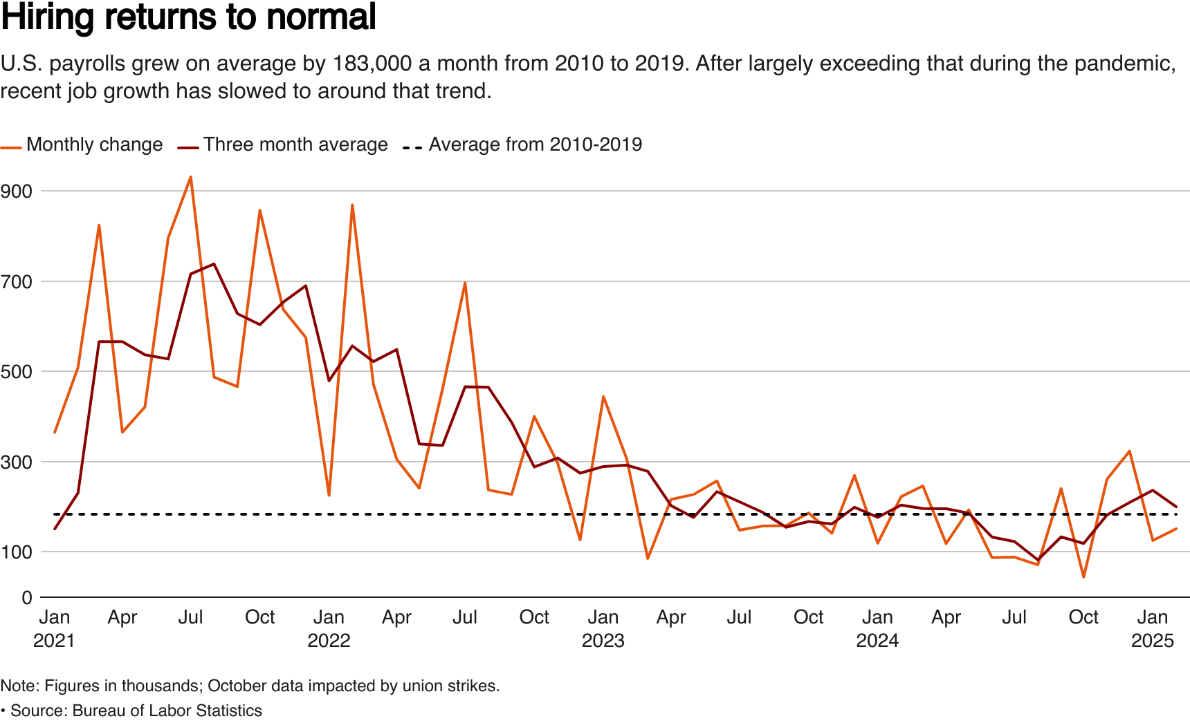 Line graph showing monthly and three month average job gains.