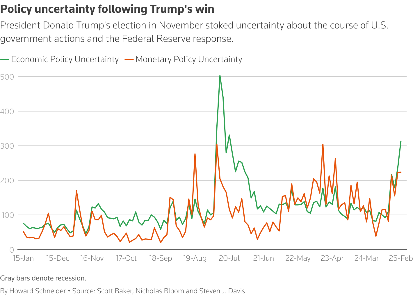 Lines describing uncertainty around U.S. economic policy.