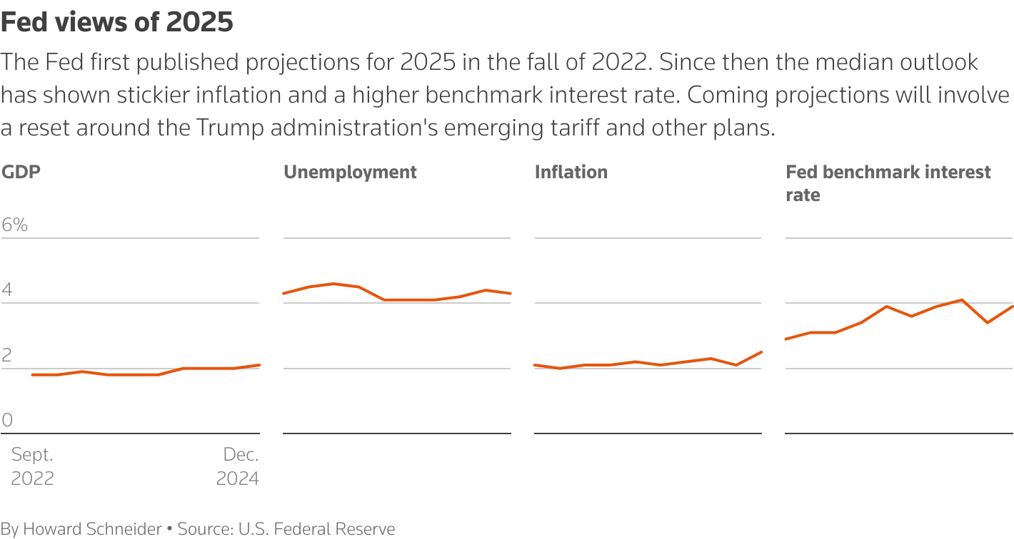 Line charts showing Fed economic projections for 2025.