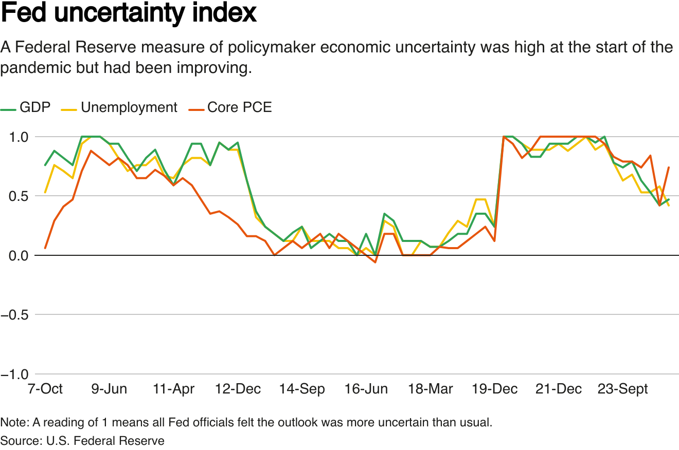 Line chart of Fed uncertainty survey.