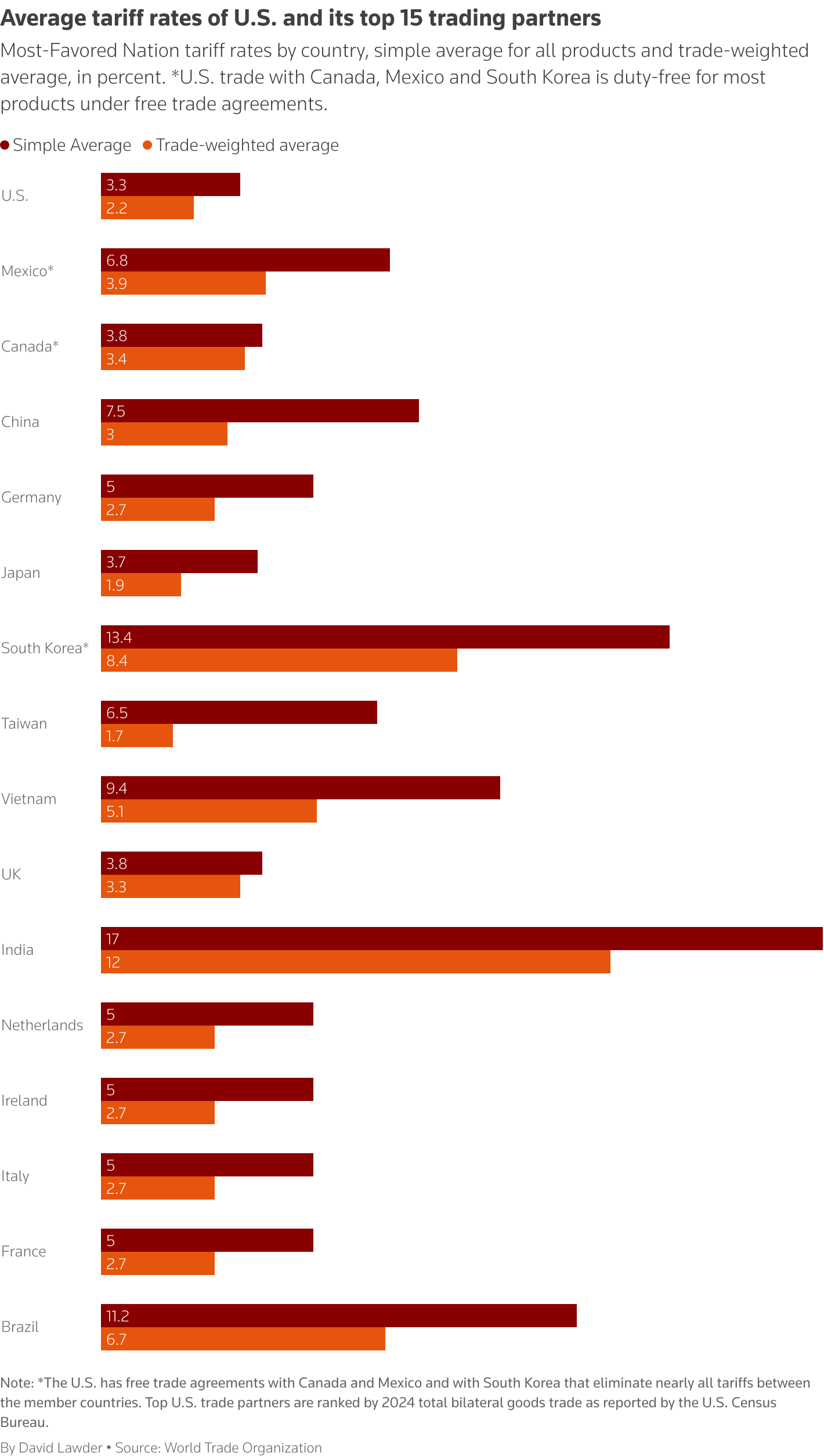Simple average and trade-weighted tariff rates by country