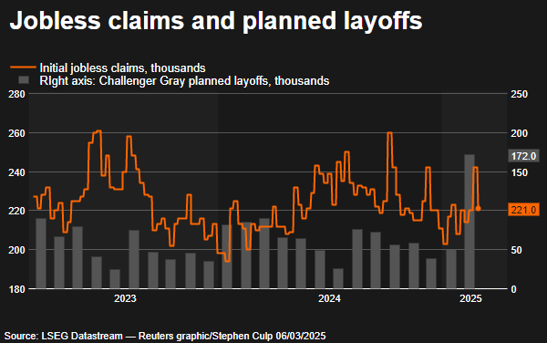 Challenger Gray layoffs and jobless claims