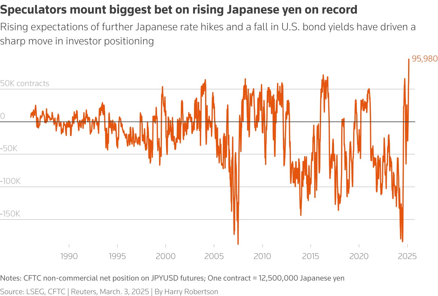 Non-commercial speculators have mounted a record bet on a further rise in the Japanese yen in futures market