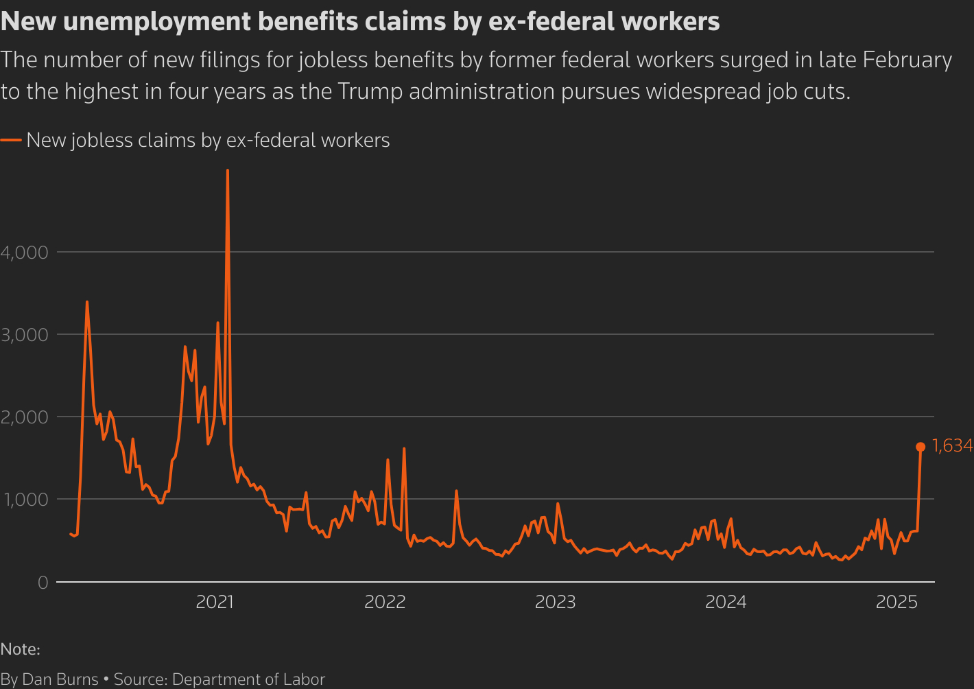 Shows jobless claims by former federal workers