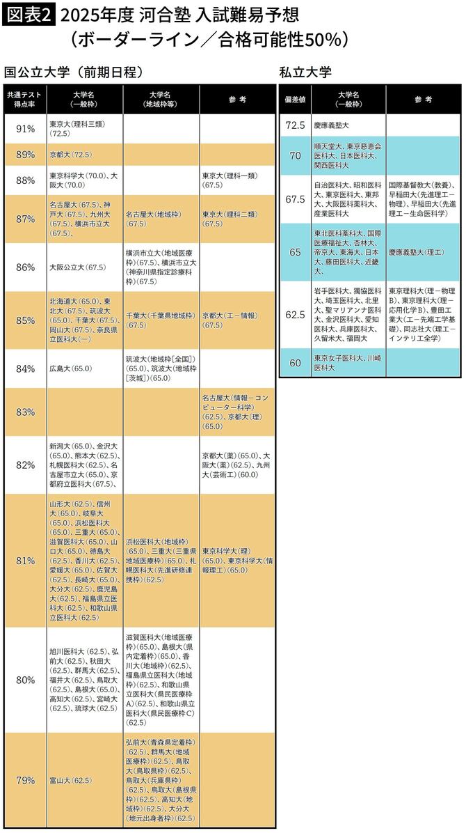 【図表2】2025年度 河合塾 入試難易予想(ボーダーライン/合格可能性50%)