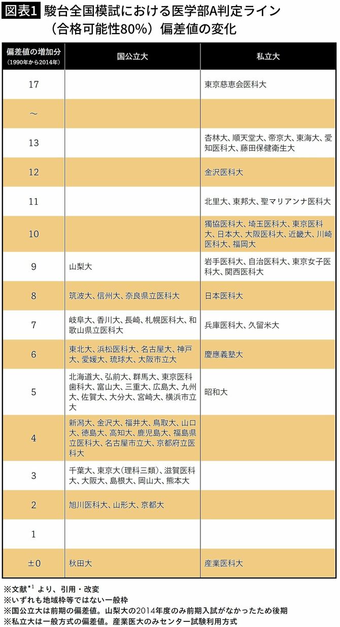 【図表1】駿台全国模試における医学部A判定ライン(合格可能性80%)偏差値の変化