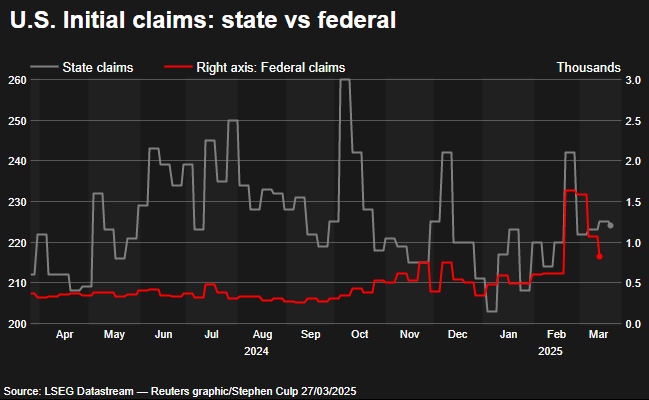 Initial state and federal jobless claims
