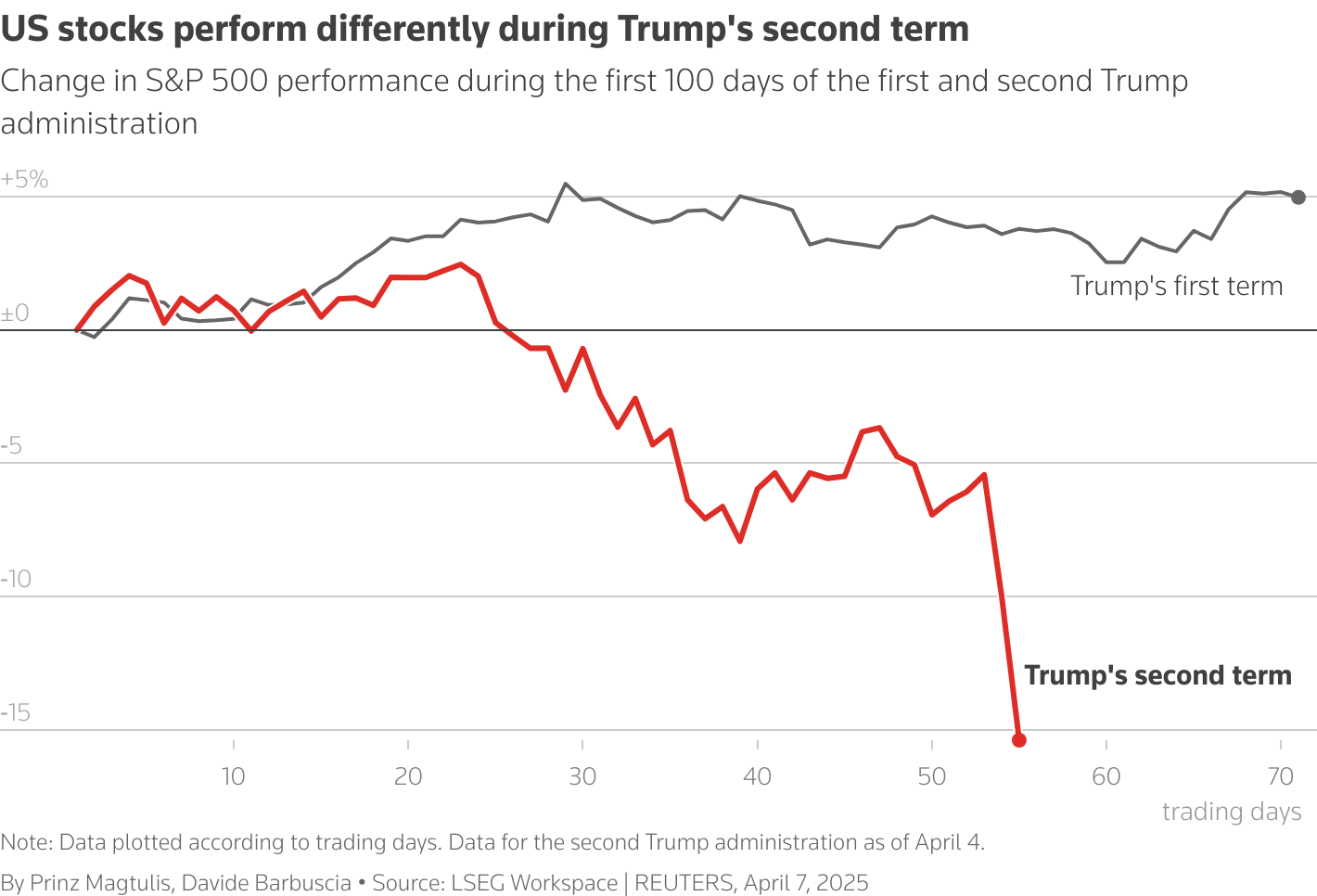 Graphic compares US stocks performance during the first 100 days of the first and second Trump administration