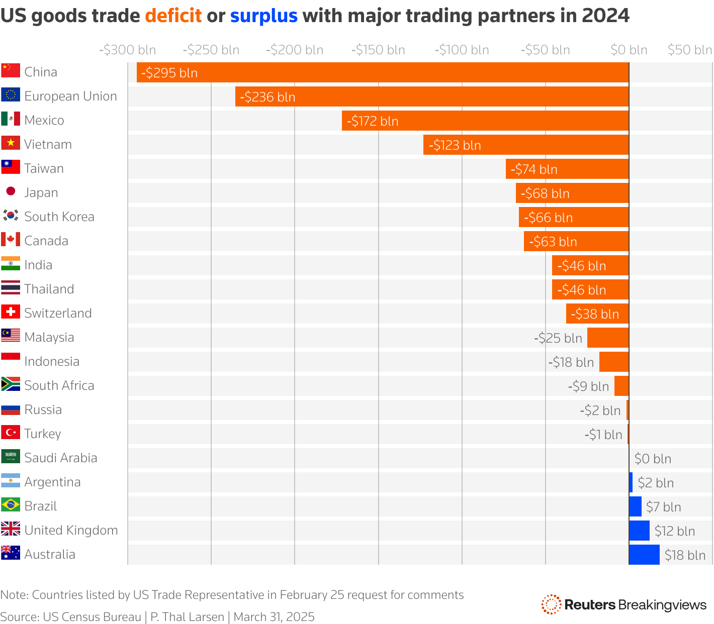 A bar chart showing US trade deficits and surpluses