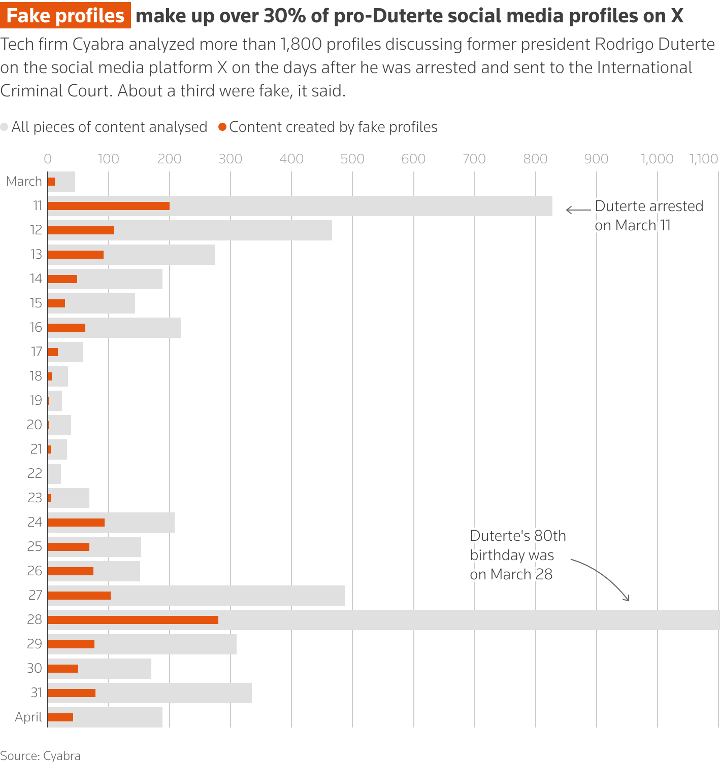 A chart showing that over 30% of pro-Duterte social media profiles on X are fake.