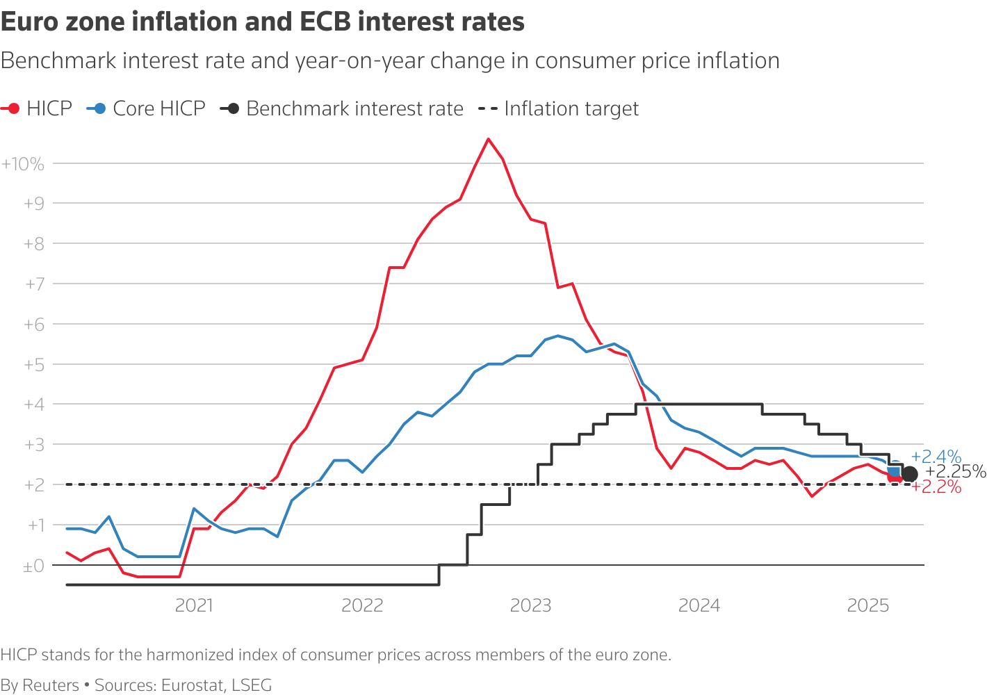 A line chart comparing inflation metrics over the past five years.